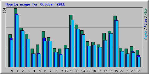 Hourly usage for October 2011