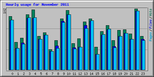 Hourly usage for November 2011