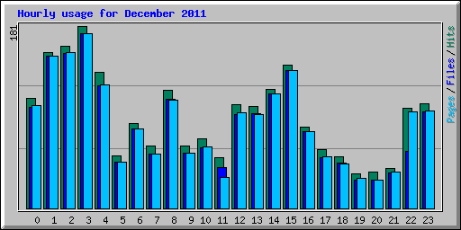 Hourly usage for December 2011