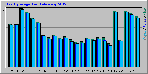 Hourly usage for February 2012