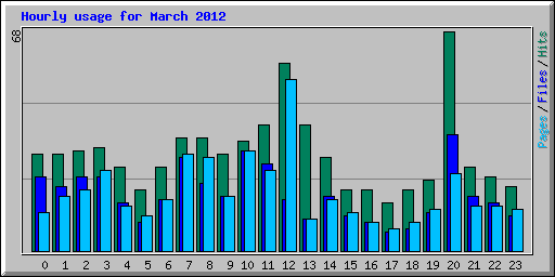 Hourly usage for March 2012