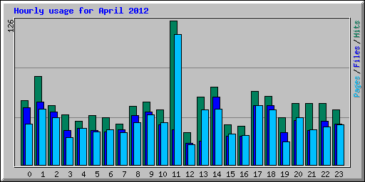 Hourly usage for April 2012
