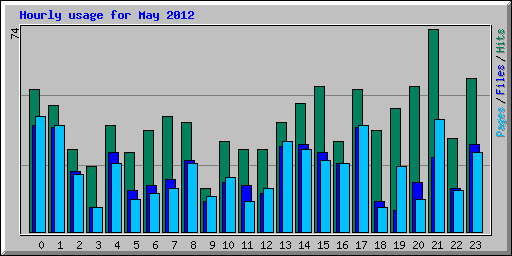 Hourly usage for May 2012