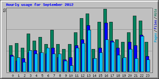 Hourly usage for September 2012