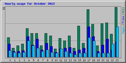 Hourly usage for October 2012
