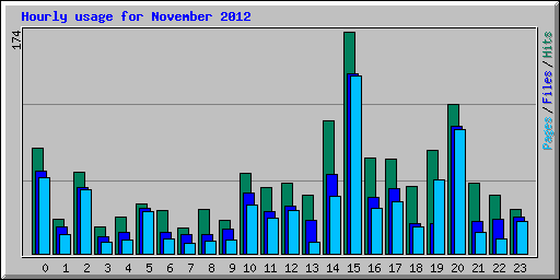 Hourly usage for November 2012