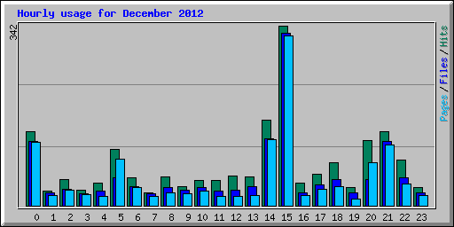 Hourly usage for December 2012