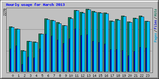 Hourly usage for March 2013