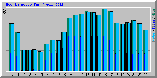 Hourly usage for April 2013