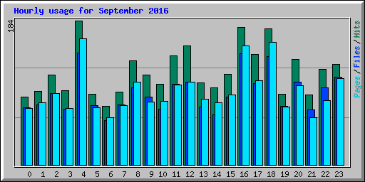 Hourly usage for September 2016