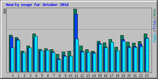 Hourly usage for October 2016