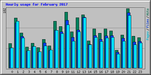Hourly usage for February 2017