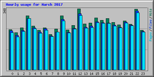 Hourly usage for March 2017