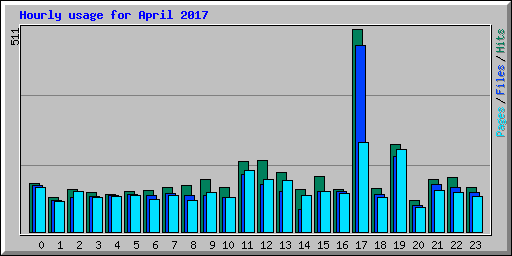 Hourly usage for April 2017