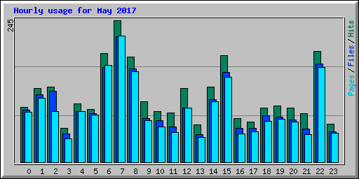 Hourly usage for May 2017