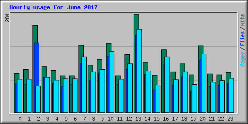 Hourly usage for June 2017