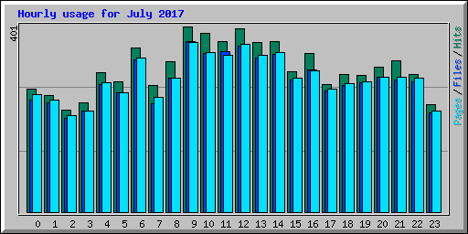 Hourly usage for July 2017