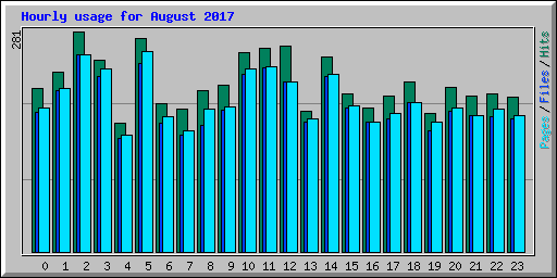 Hourly usage for August 2017