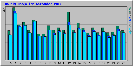 Hourly usage for September 2017