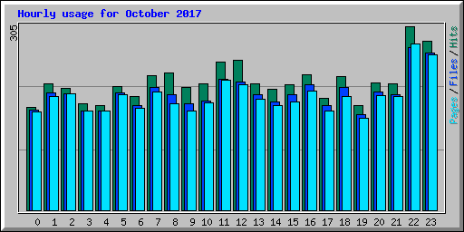Hourly usage for October 2017
