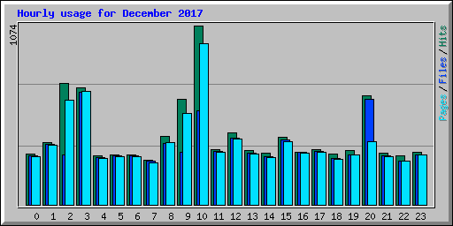 Hourly usage for December 2017