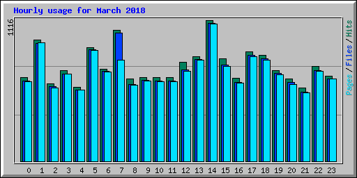 Hourly usage for March 2018