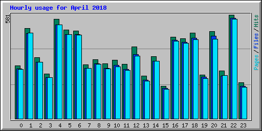 Hourly usage for April 2018