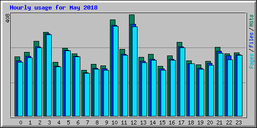 Hourly usage for May 2018