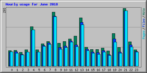 Hourly usage for June 2018