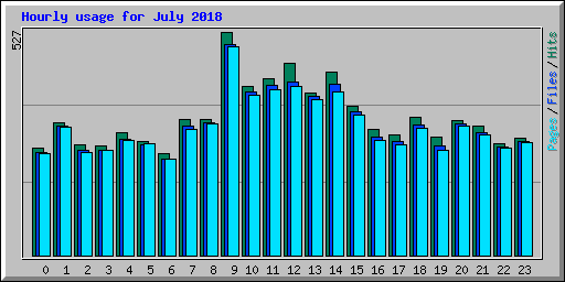 Hourly usage for July 2018