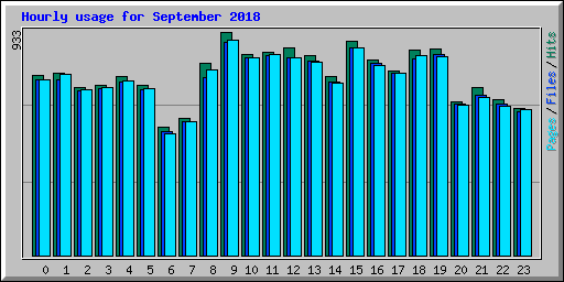 Hourly usage for September 2018
