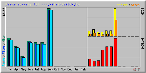 Usage summary for www.kihangositok.hu
